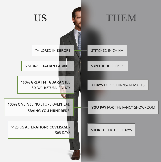 A comparison between Oliver Wicks and the average online suit store